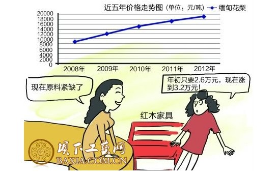 原料紧缺商家囤货 红木家具价格一路走高